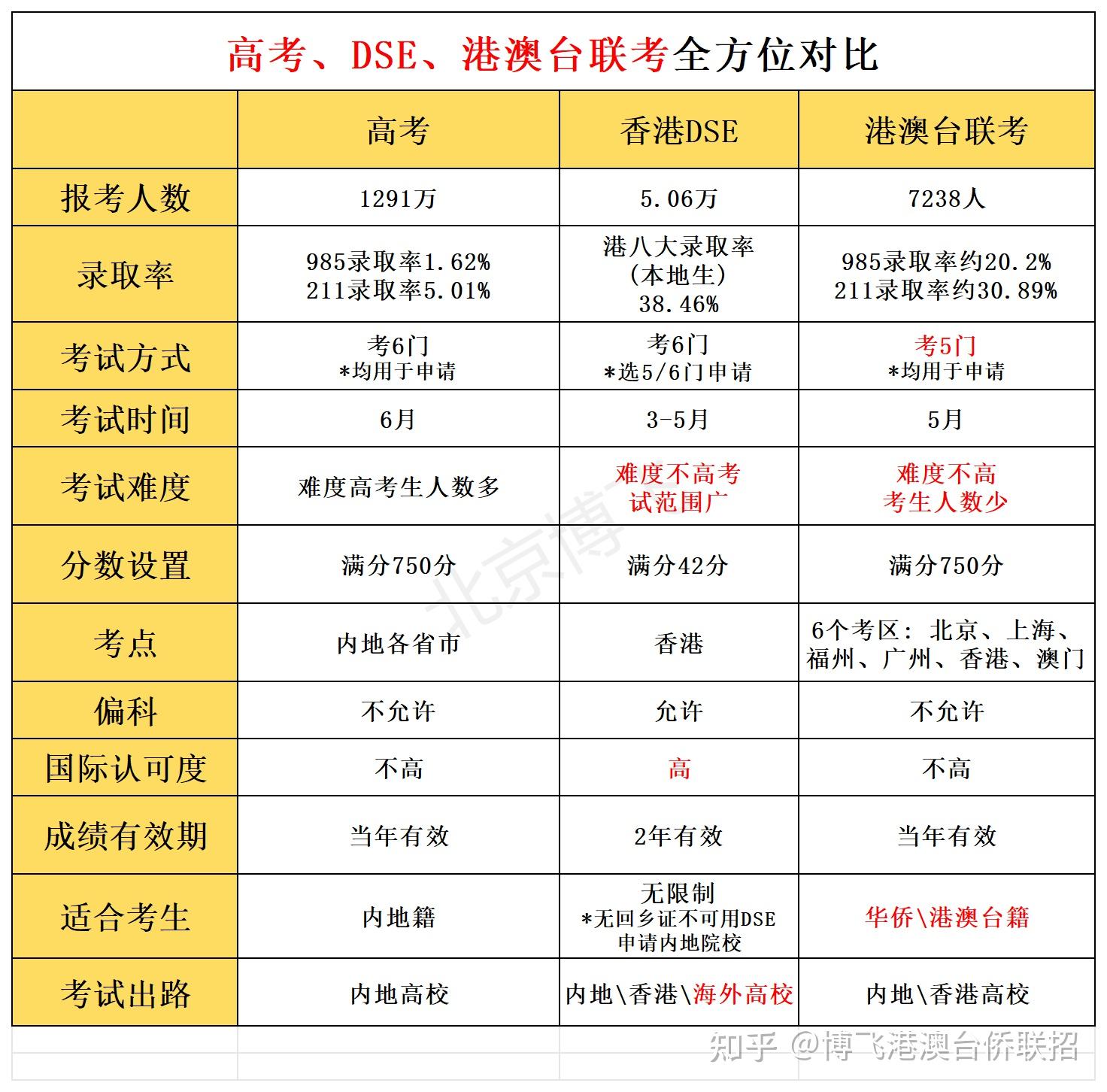 港澳台全国联考考试安排