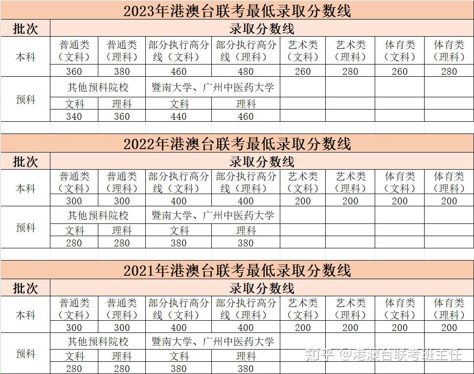 港澳台全国联考英语试卷(图1)