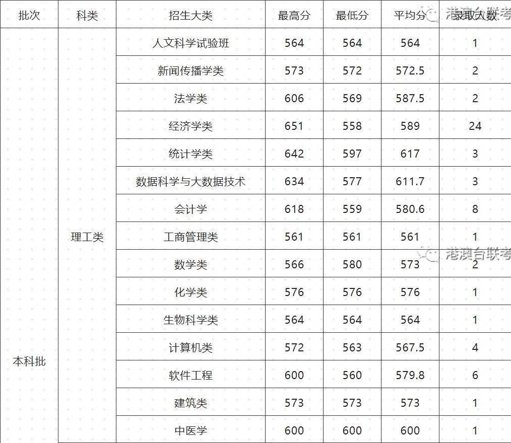 2023年广州港澳台联考分数线揭晓:录取形势解析(图1)